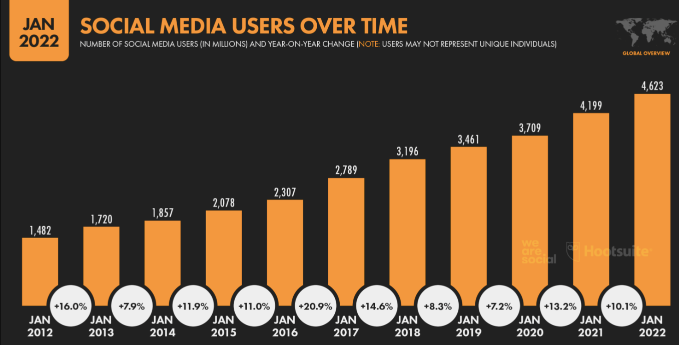 Social media growth YOY