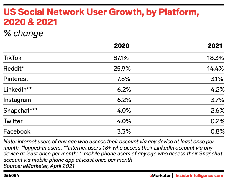 US social media growth