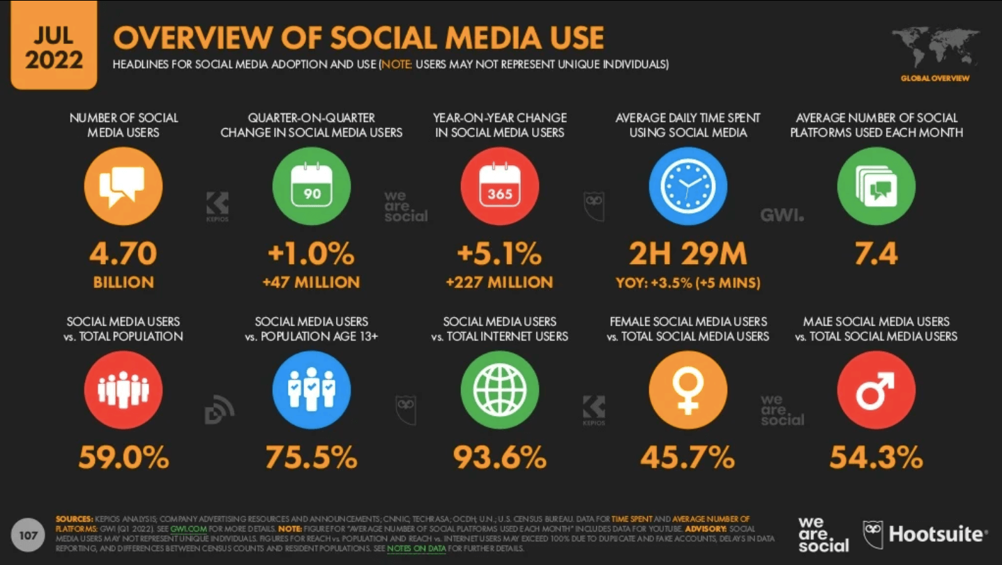 Global social media use July 2022
