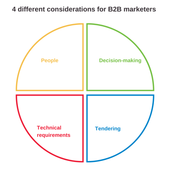 4 elements digital marketing B2B