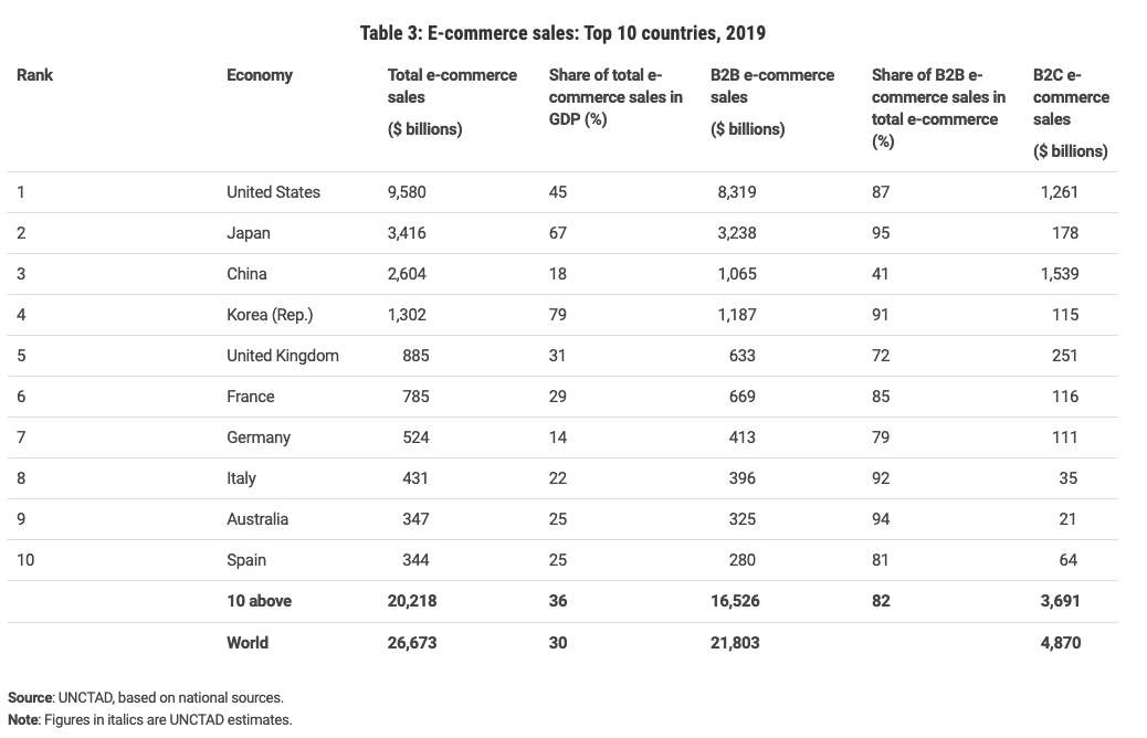 B2B e-commerce global stats