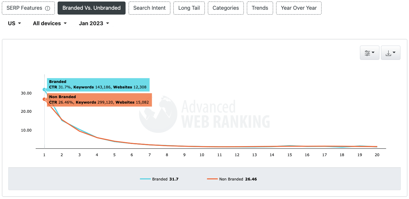 Branded vs Unbranded SERP 2023