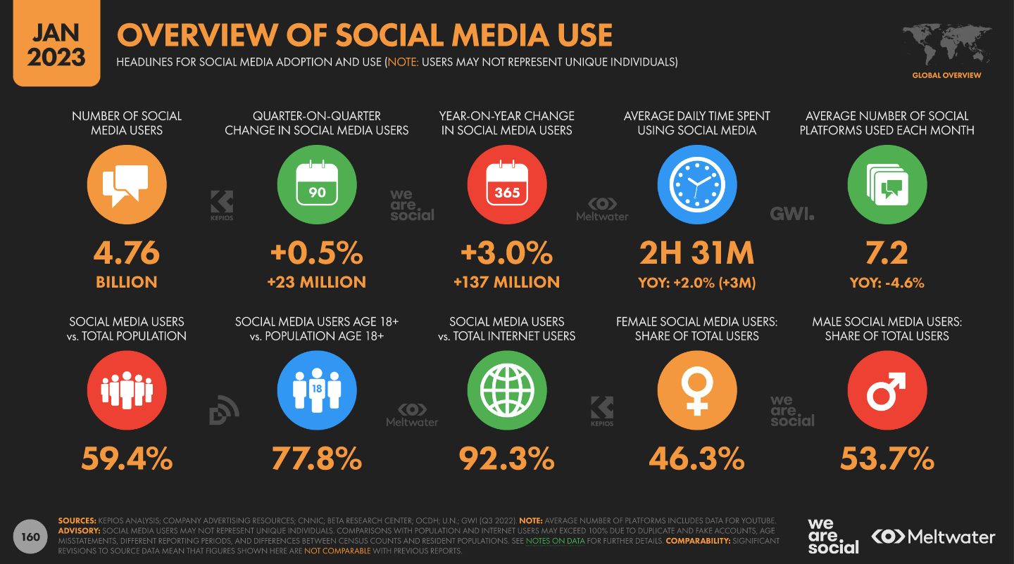 2X Increase Small Businesses Thrive on Social Media in 2024