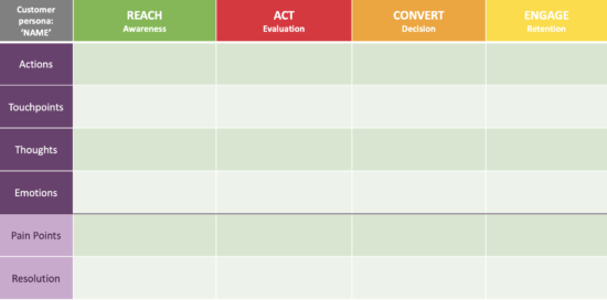 Blank customer journey mapping template using the RACE funnel to map customer behaviour