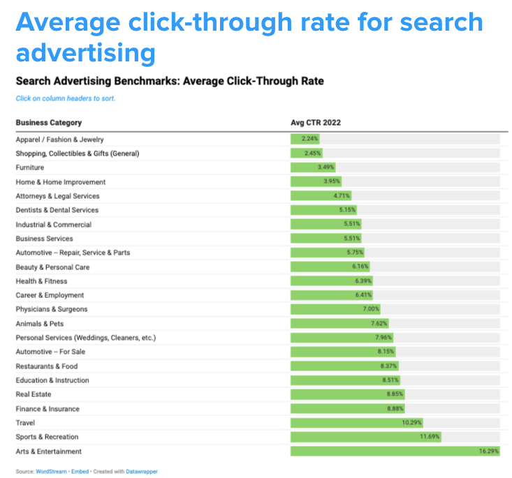 2022 average click-through rates for search advertising