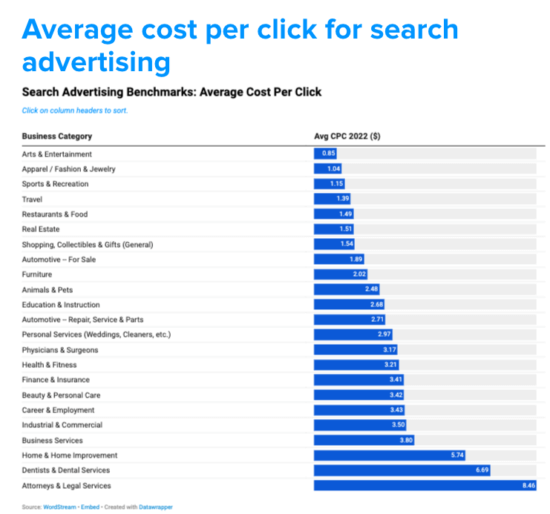 Average cost per click for search advertising