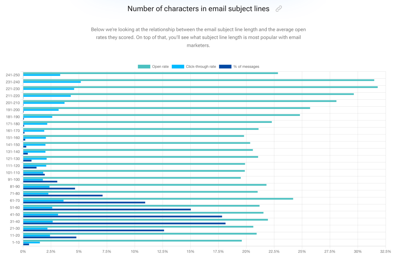 2024 Email marketing statistics compilation including open rates and clickthrough rates