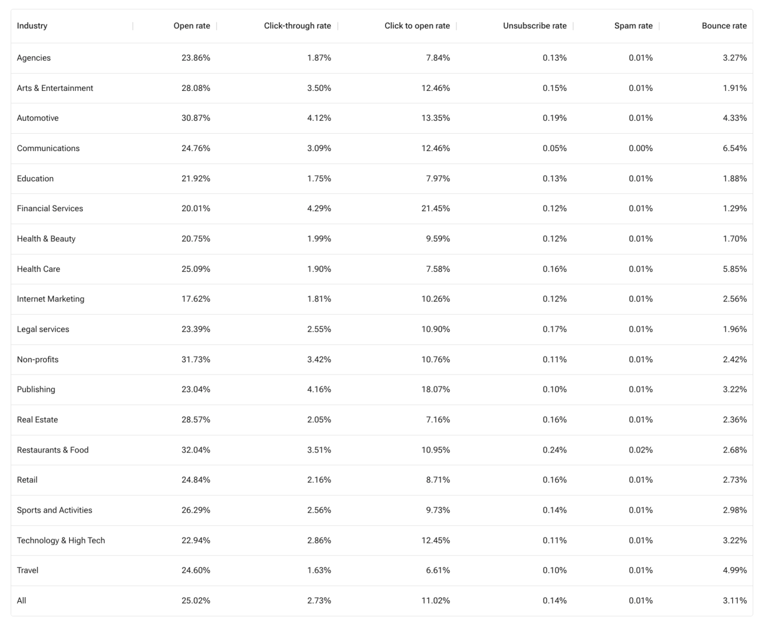 2024 Email marketing statistics compilation including open rates and clickthrough rates