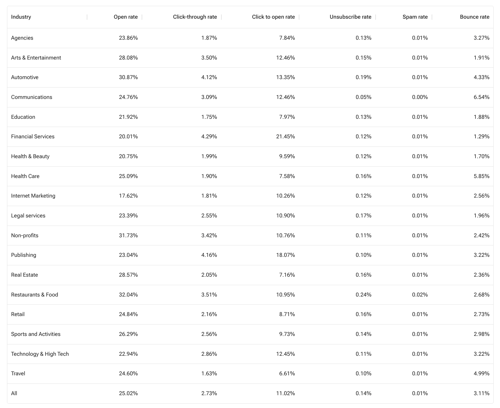 Email Open Rates: A Scientific, Step by Step Guide for 2023