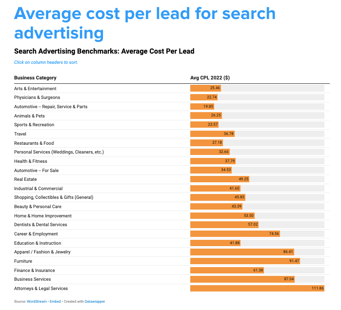 Average cost per lead for search advertising