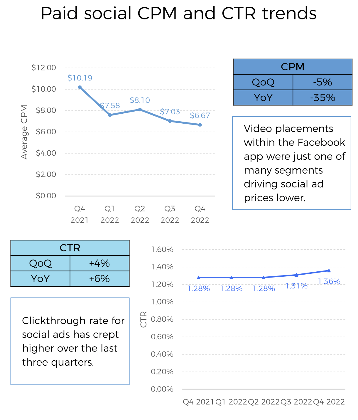 TOP  CPM by Country and their Rates 