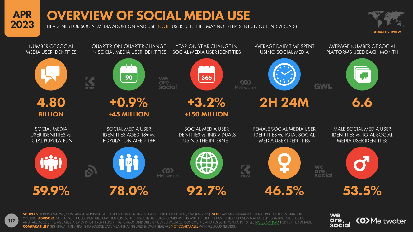 April 2023 global social media growth