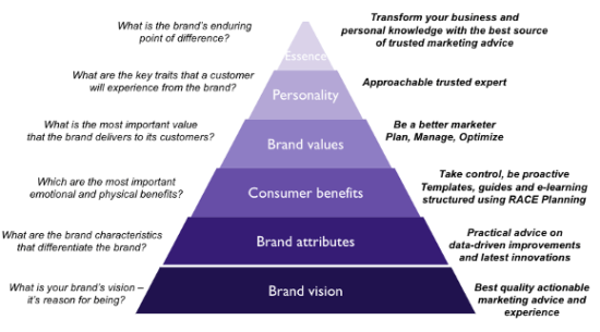 Brand positioning framework - completed Smart Insights example. Presented in shape of a pyramid.