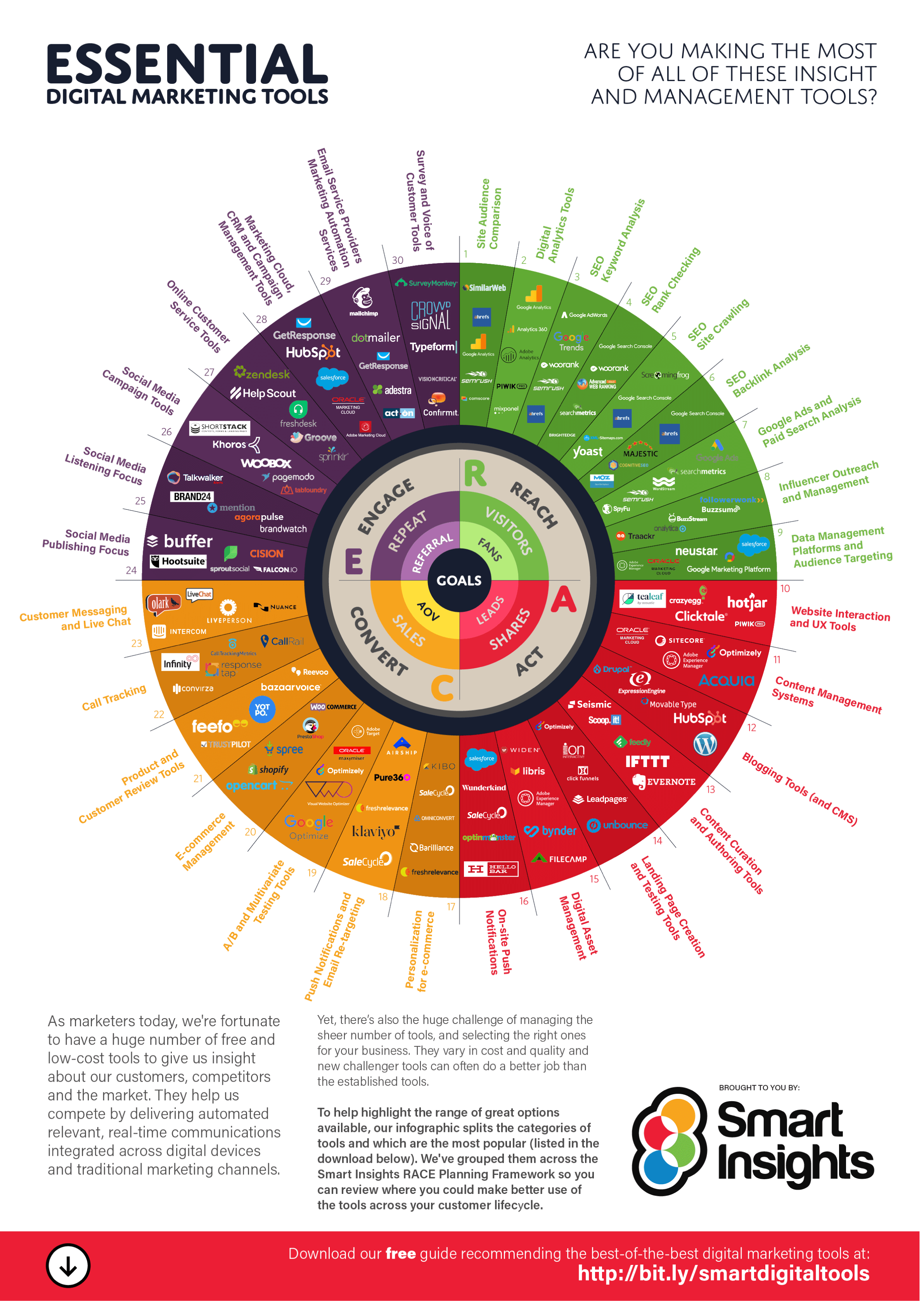 The RACE digital marketing audit checklist | Smart Insights