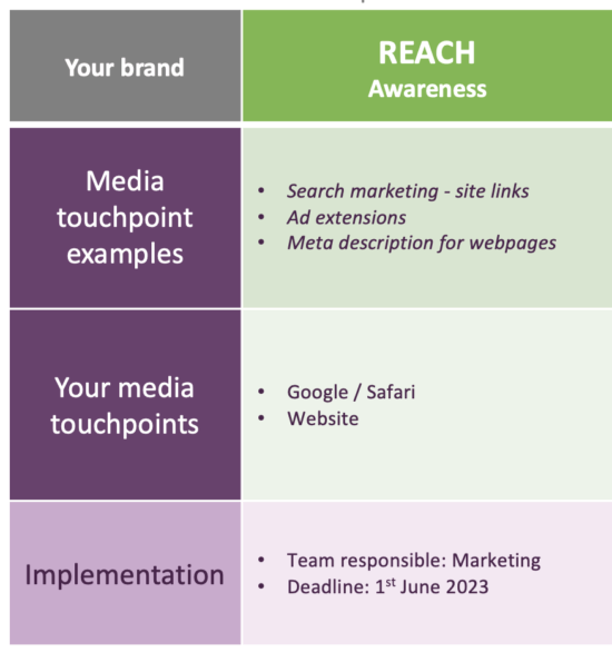 Positioning your brand with RACE - completed example of media touchpoints and responsibilities outlined at REACH stage.