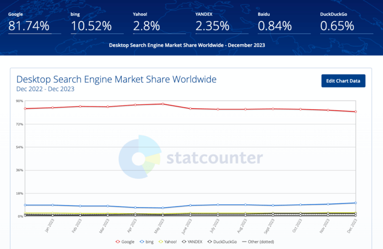 Search engine marketing statistics 2024 | Smart Insights
