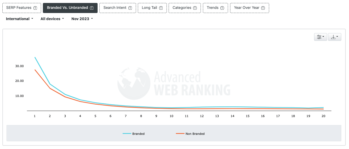 SERP positions brand vs non brand