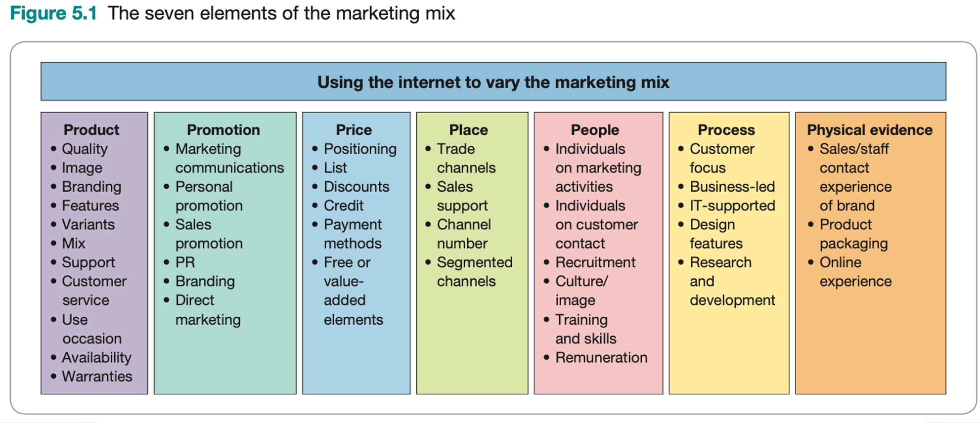 What is people in the 7 P's of marketing?