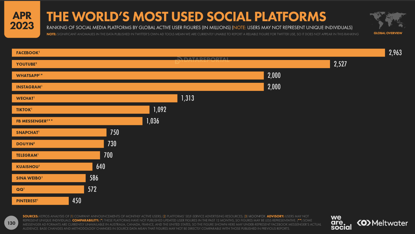 Top social media platforms April 2023