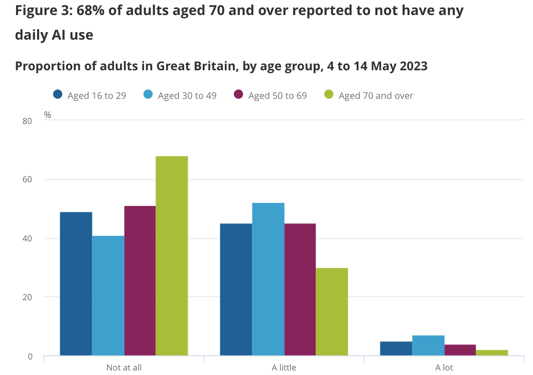 AI daily usage by age UK 2023