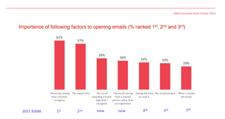 Email open rate importance factors