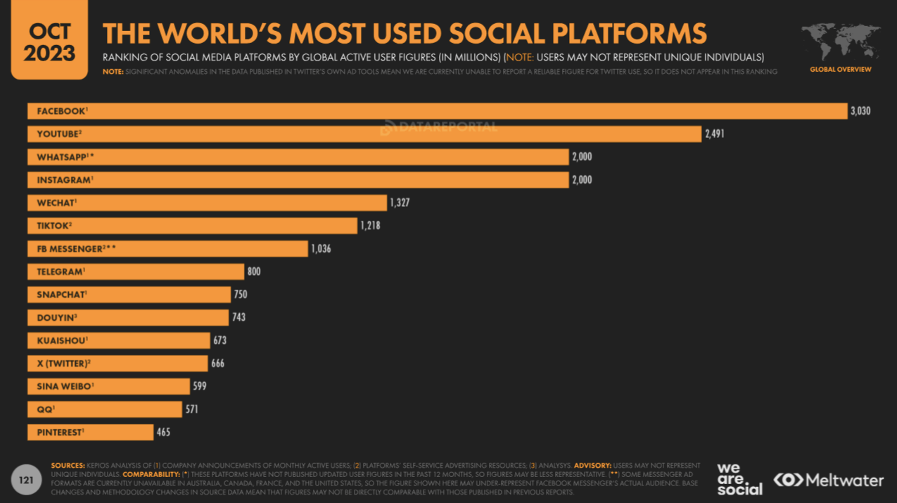 October 2023 top social platforms