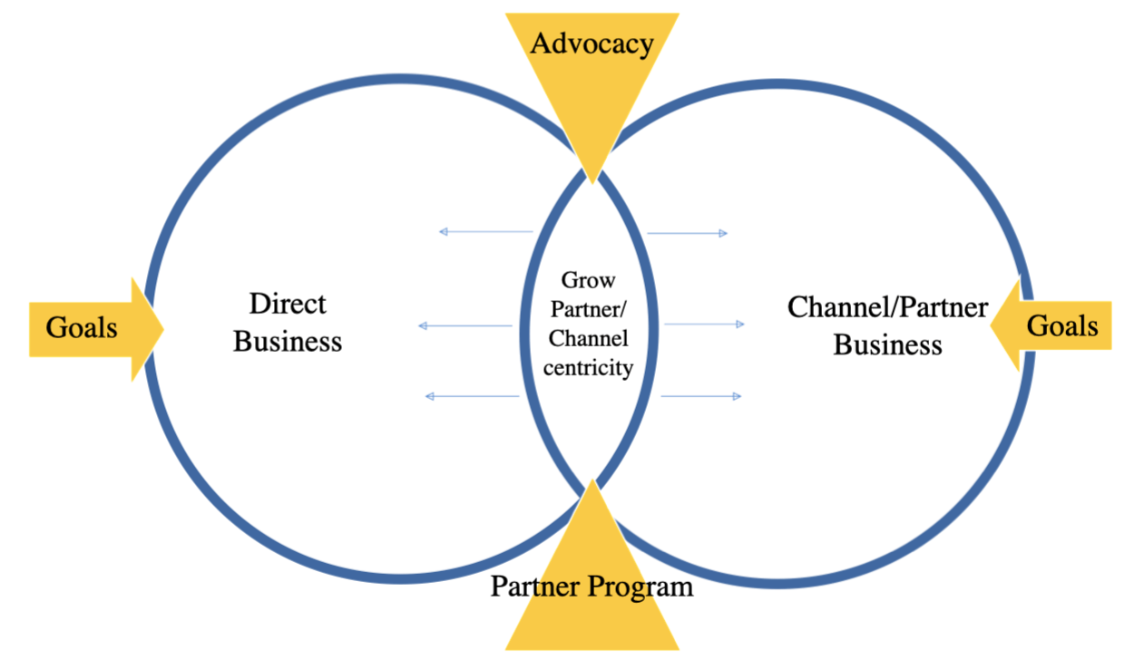 Partner centricity model
