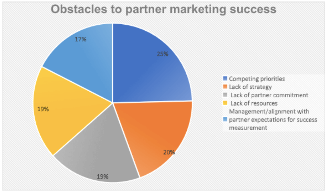 Partner marketing