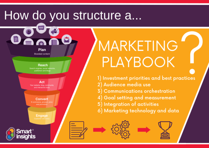 Marketing playbook 6 steps
