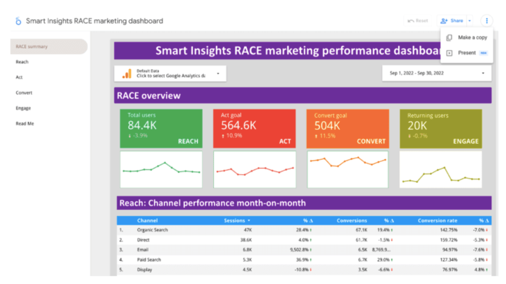 15 Marketing Dashboards To Track Your Progress