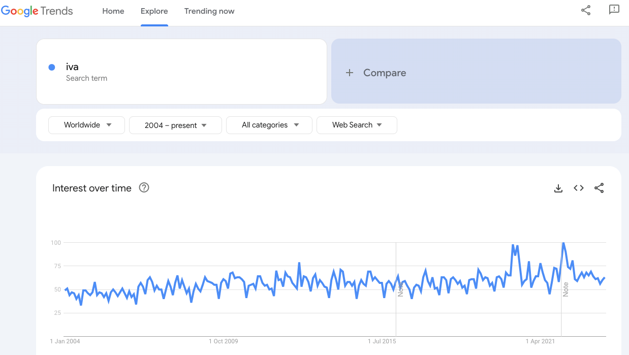 IVA search terms popularity