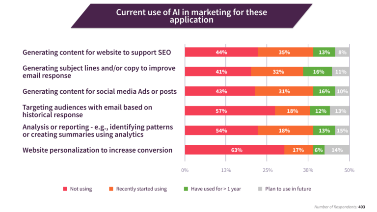 How Many Businesses Are Using Chatgpt And Ai For Marketing Smart How Many Businesses Are Using Chatgpt And Ai For Marketing Smart
