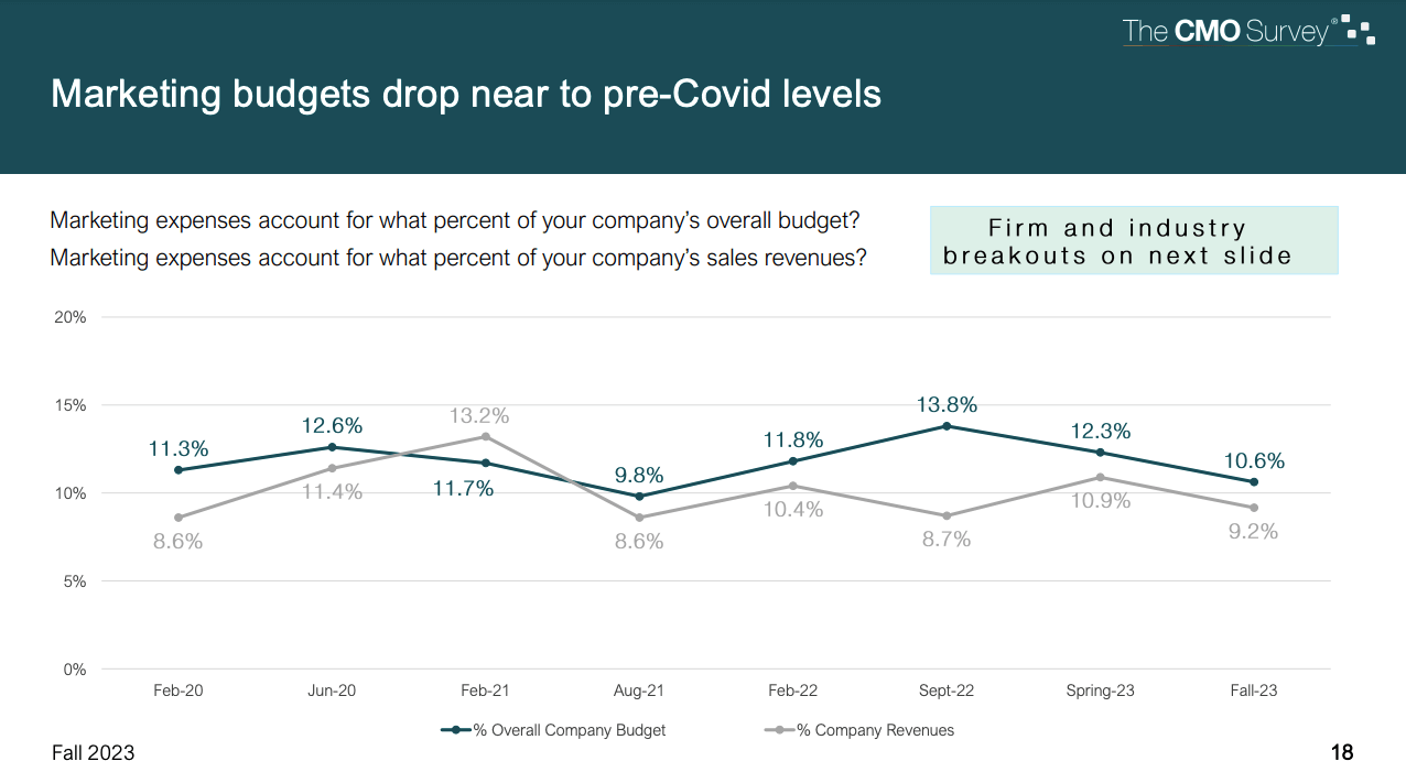 Marketing as a % of company budget