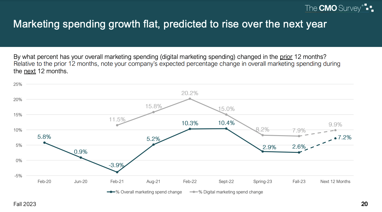 How Much Does Social Media Advertising Cost in 2024?