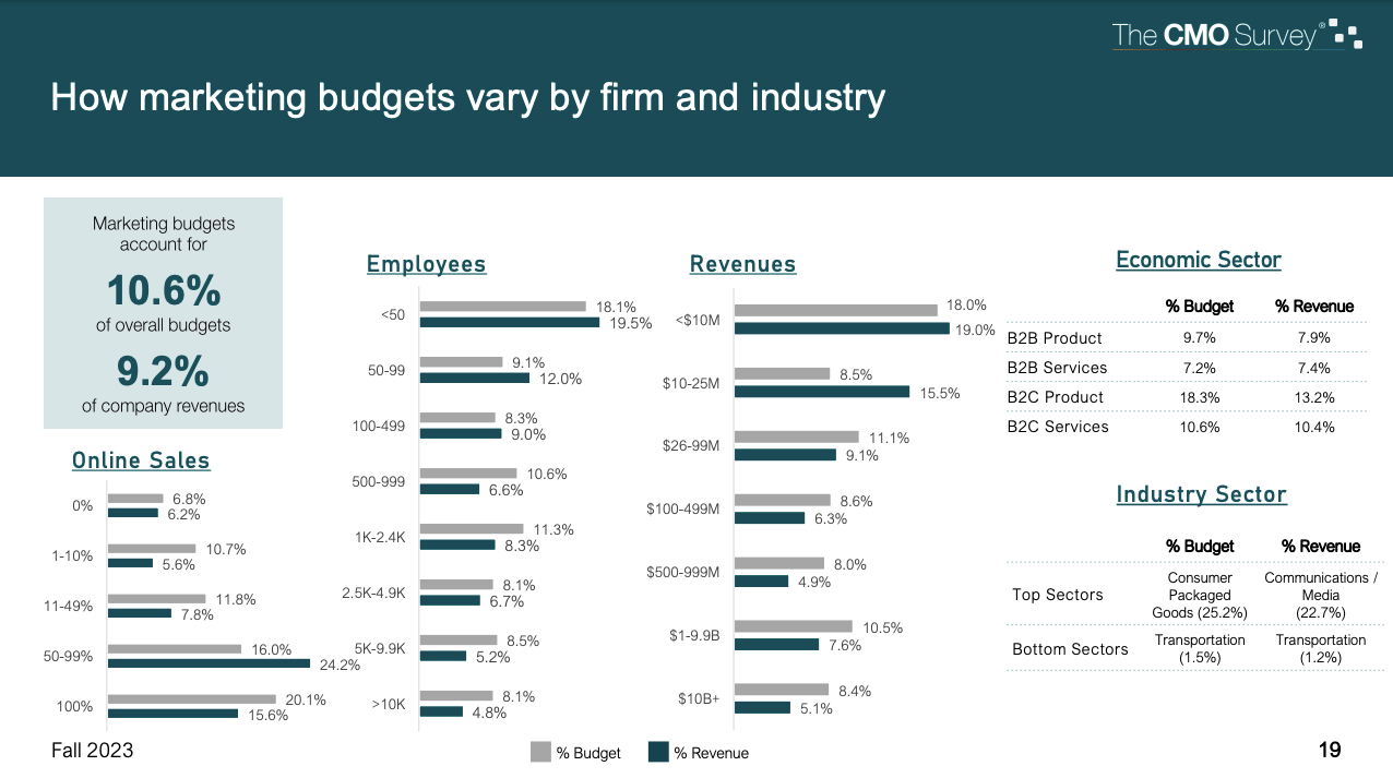 Marketing budgets vary by firm and industry