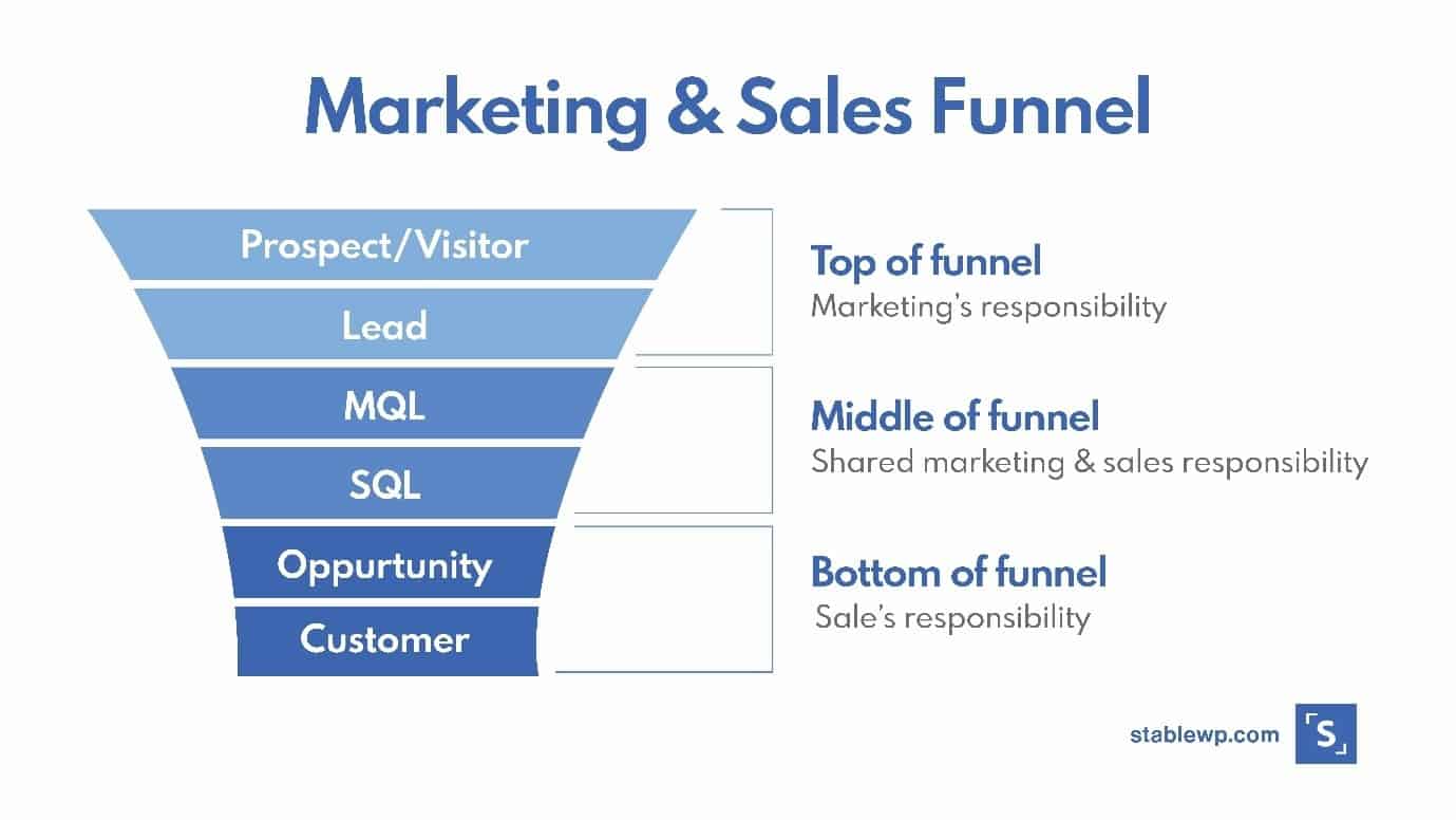 Marketing Data State of Play 2024: Funnel