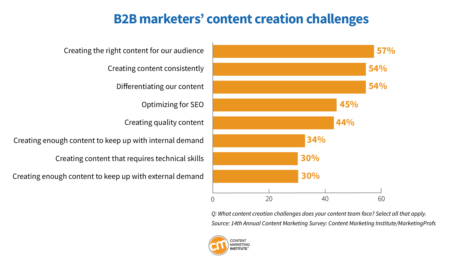 Trending content marketing techniques for 2024