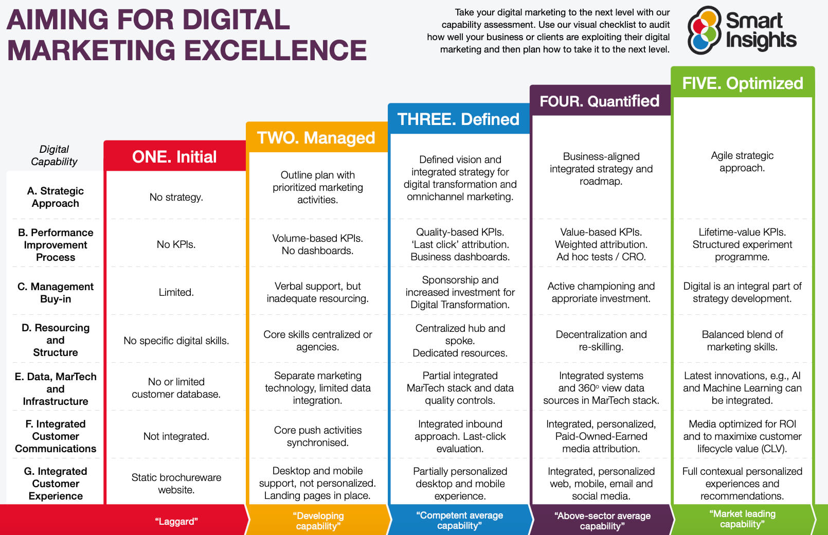 Improving efficiency within the audit process by using digital