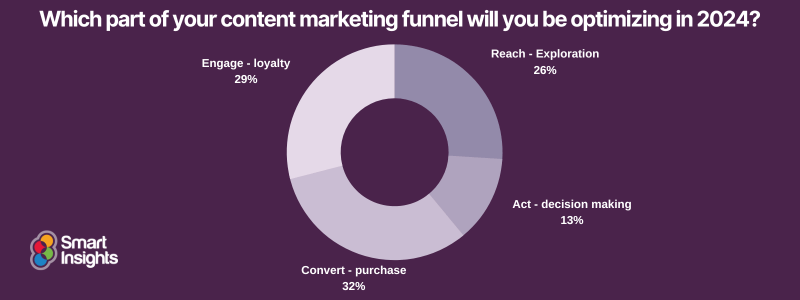 Content marketing funnel 2024