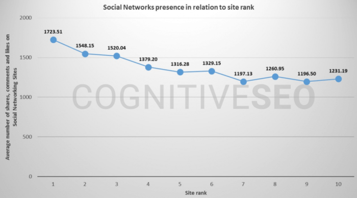 Social networks presence and site rank correlation