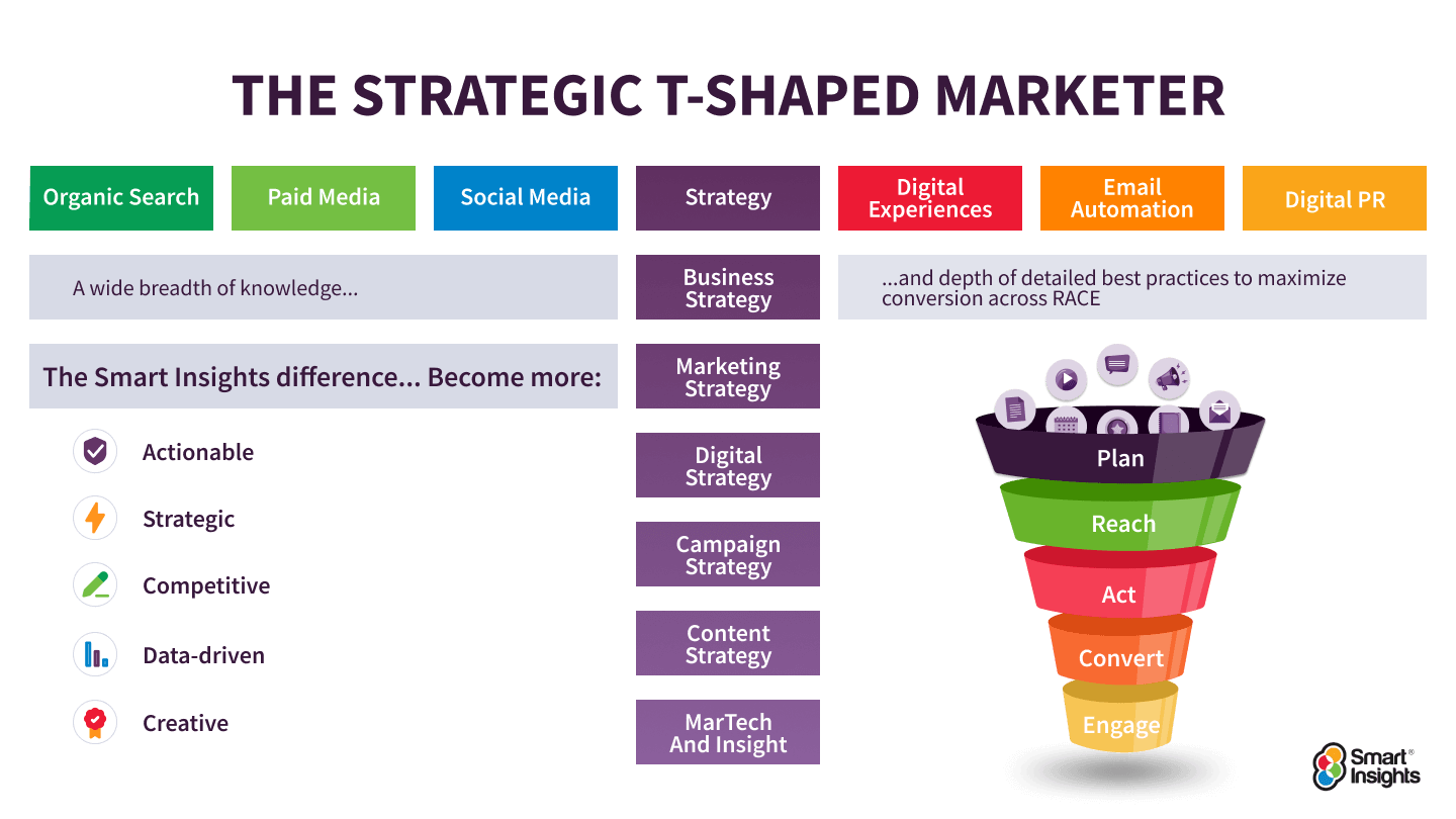 How best to learn marketing skills in 2024? | Smart Insights