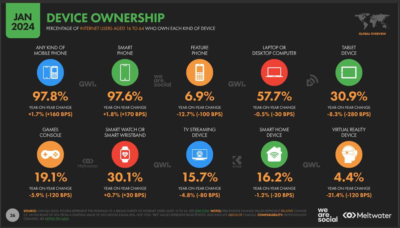 2024 device ownership