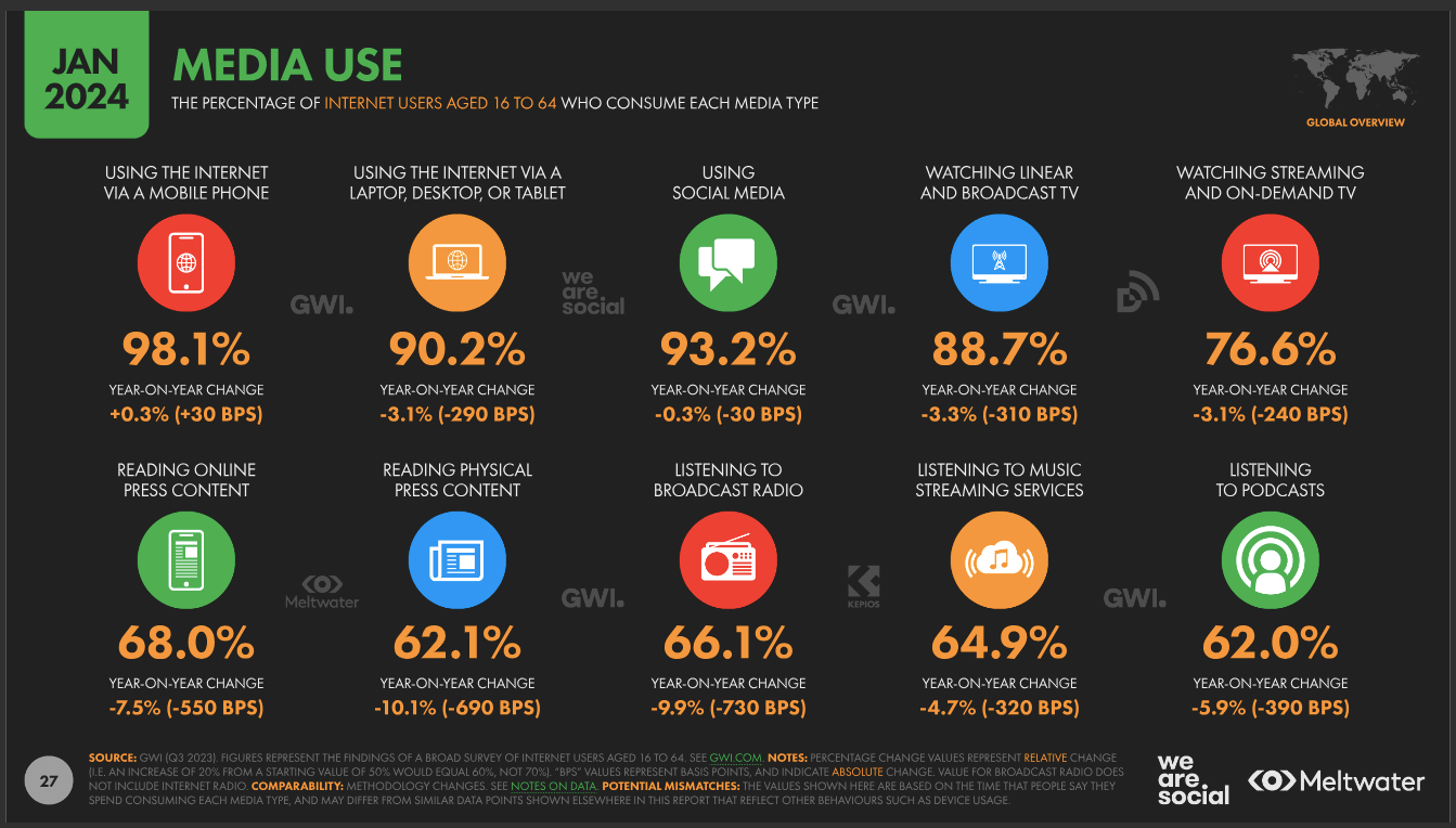 2024 device use for internet