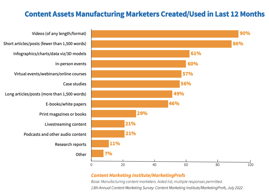 Content marketing assets for manufacturing