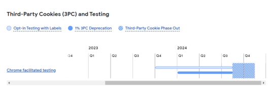 Cookieless Advertising - third-party cookies deprecation timeline