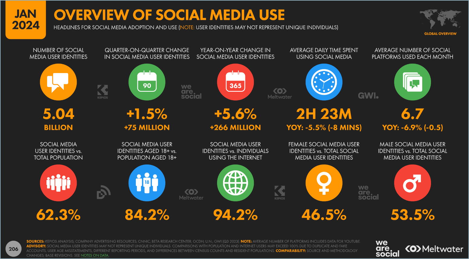 Global social media use 2024