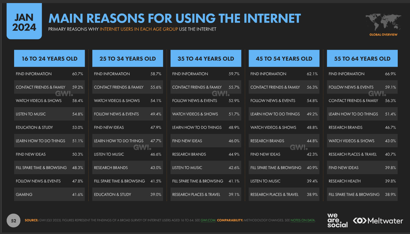 Main reasons for using the internet 2024