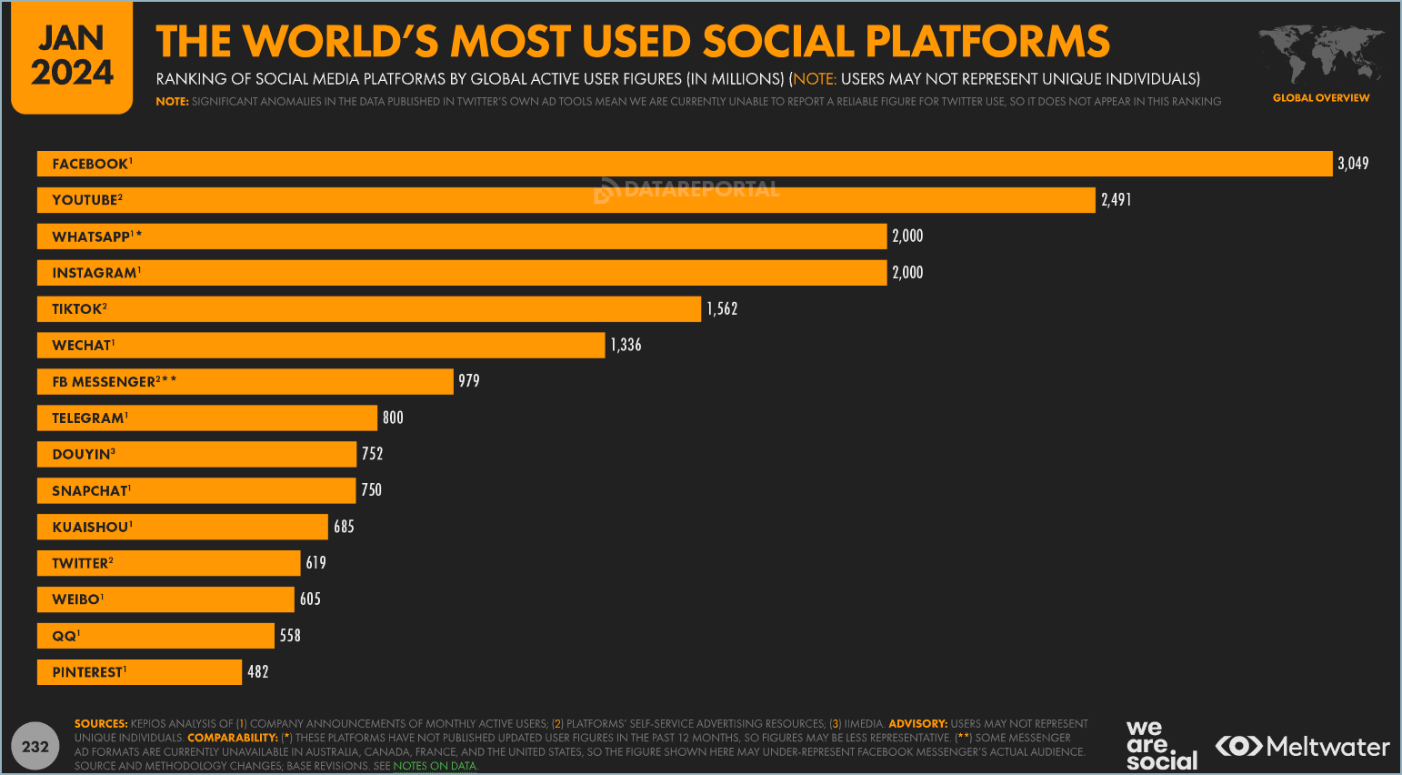 Most popular social media platforms 2024