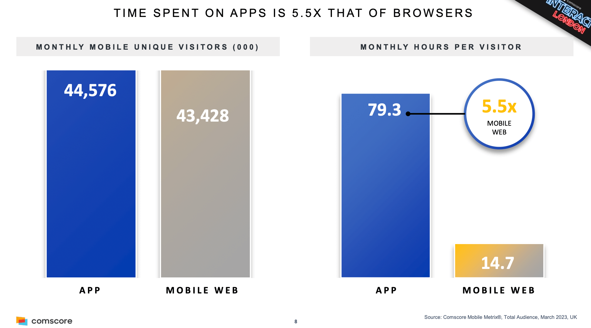 2024 Mobile marketing statistics compilation | Smart Insights