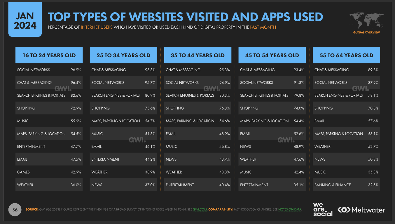 Top types of website apps used 2024